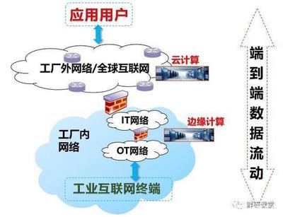 5G时代边缘计算的发展前景与应用